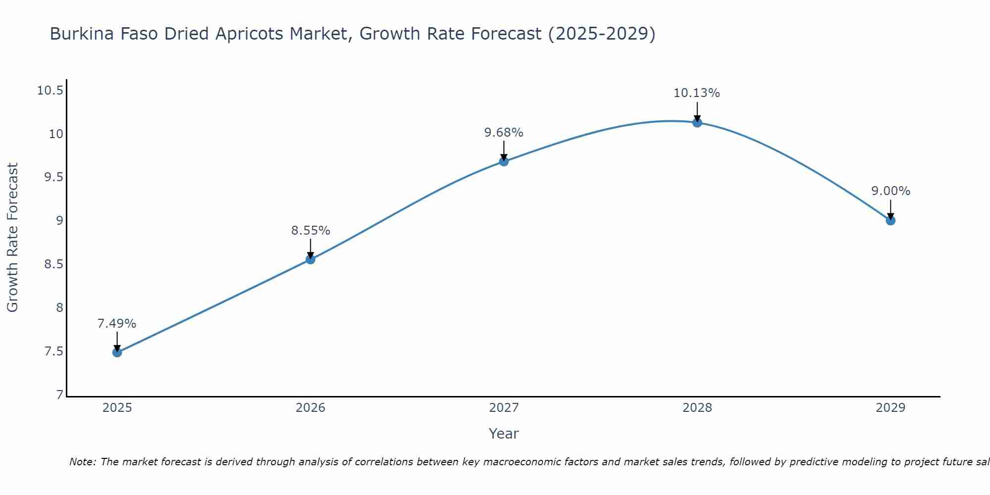 Burkina Faso Dried Apricots Market Growth Rate